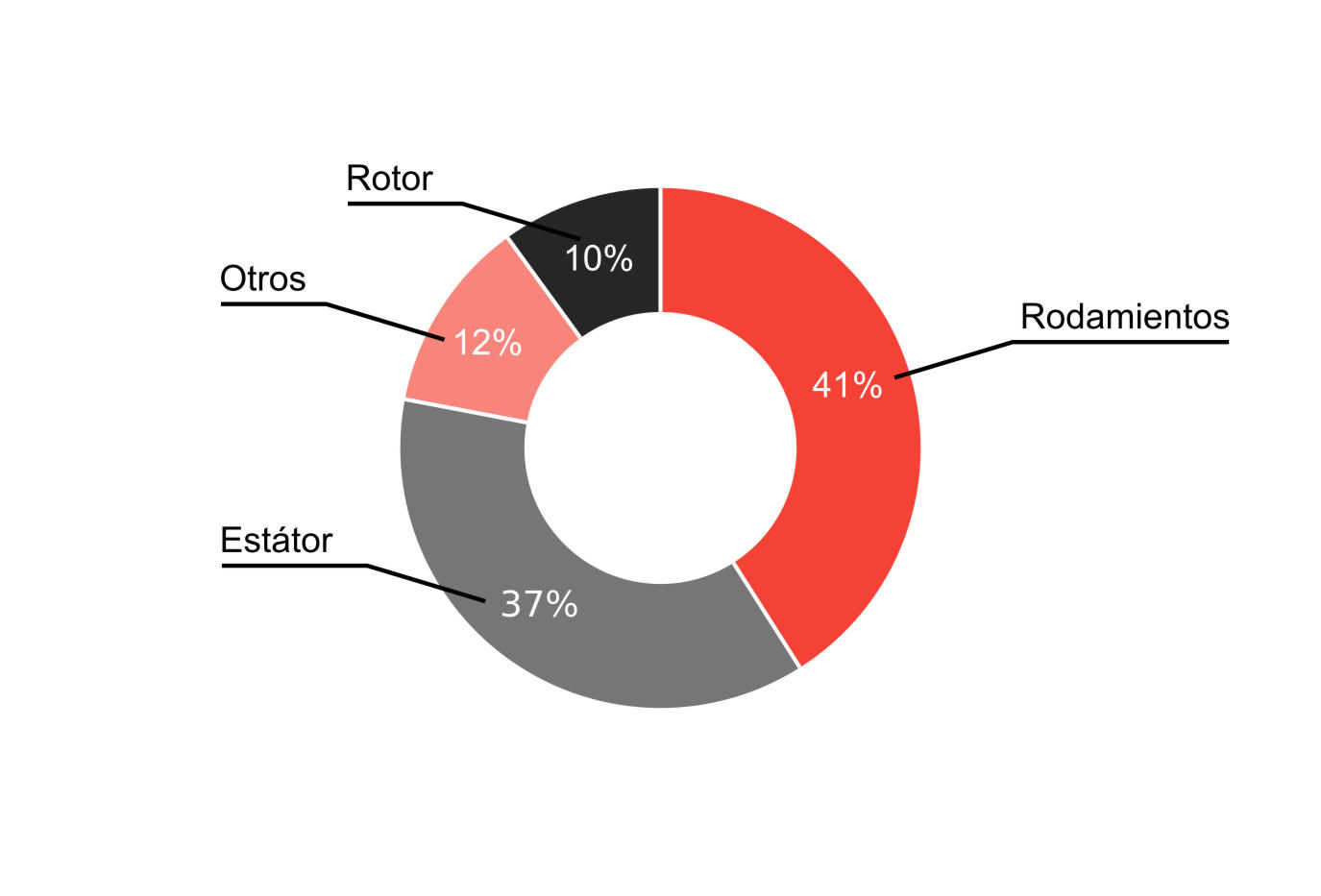 Figura 10.1: Incidencia de averías en motores eléctricos (EPRI)